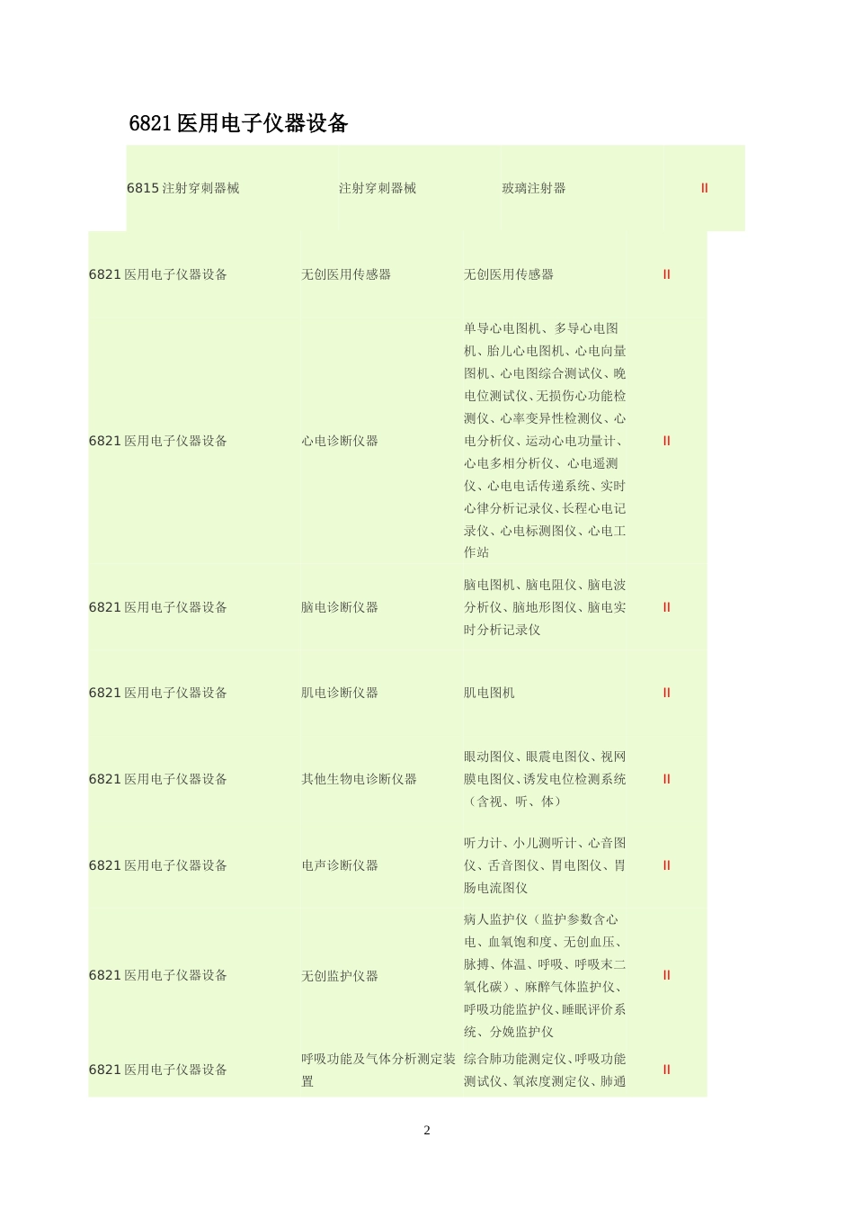 二类医疗器械明细表[共7页]_第2页