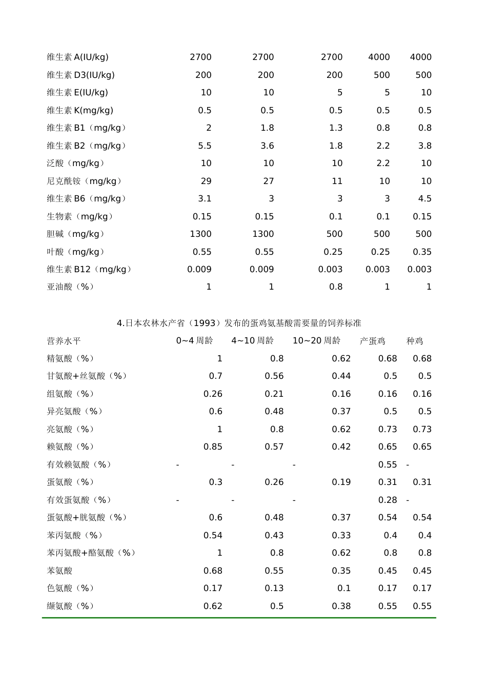 日本农林水产省（1993）建议的鸡的饲养标准[共3页]_第3页