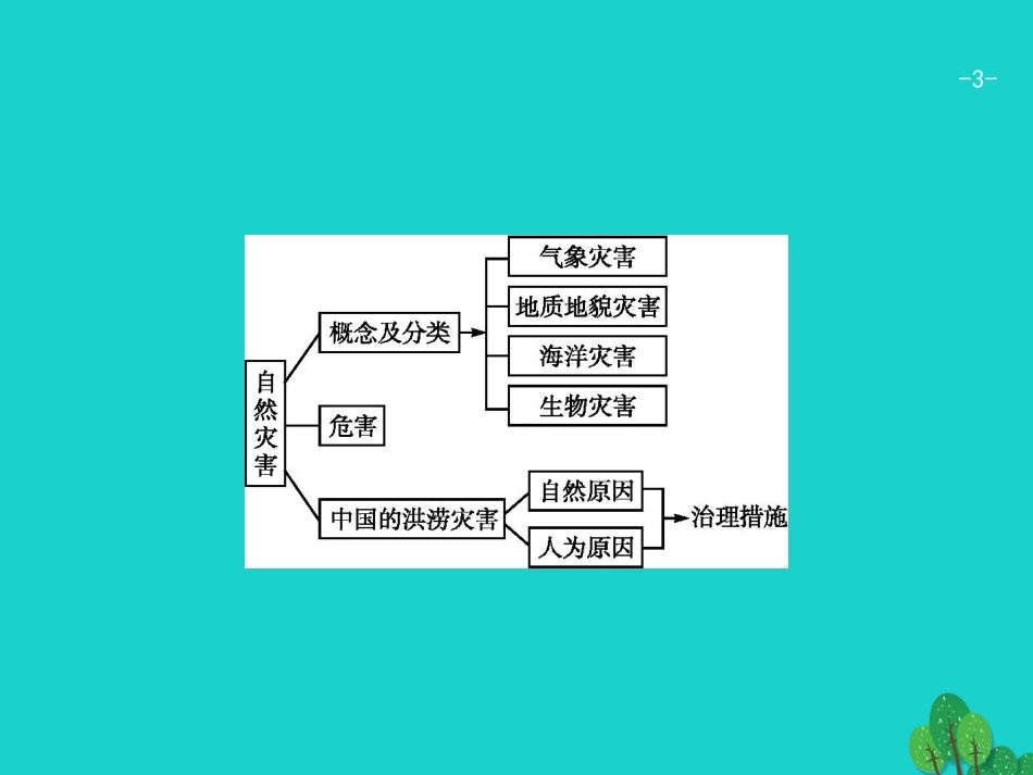 浙江省2018高考地理一轮复习 4.4 自然灾害对人类的危害课件_第3页
