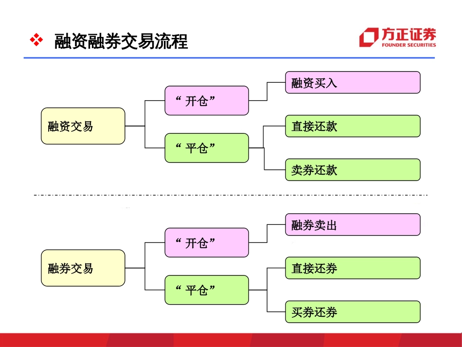 融资融券交易客户端操作指南——网上_第3页