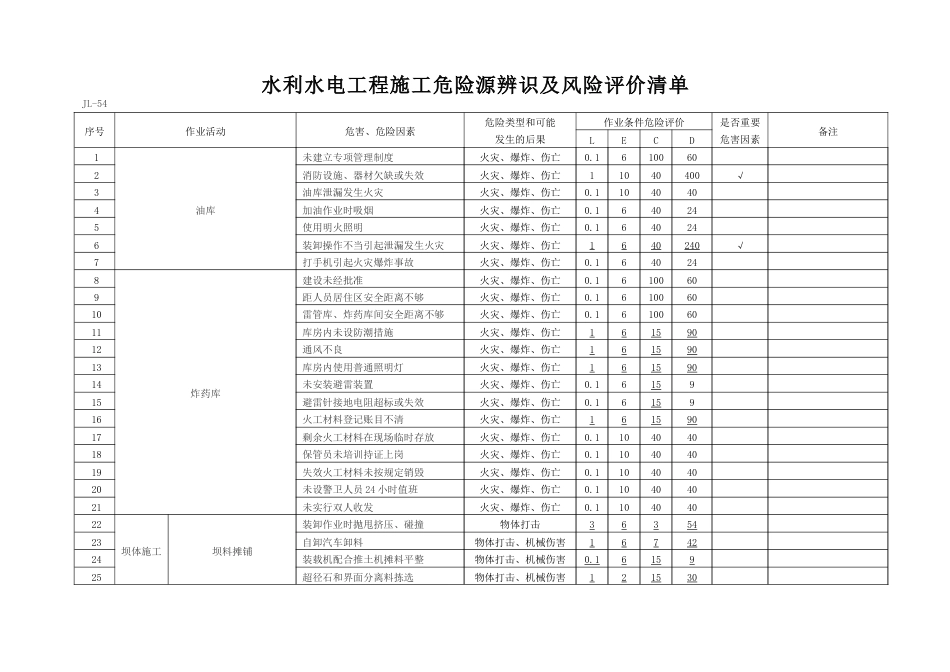 水利水电施工危险源辨识清单[共6页]_第1页