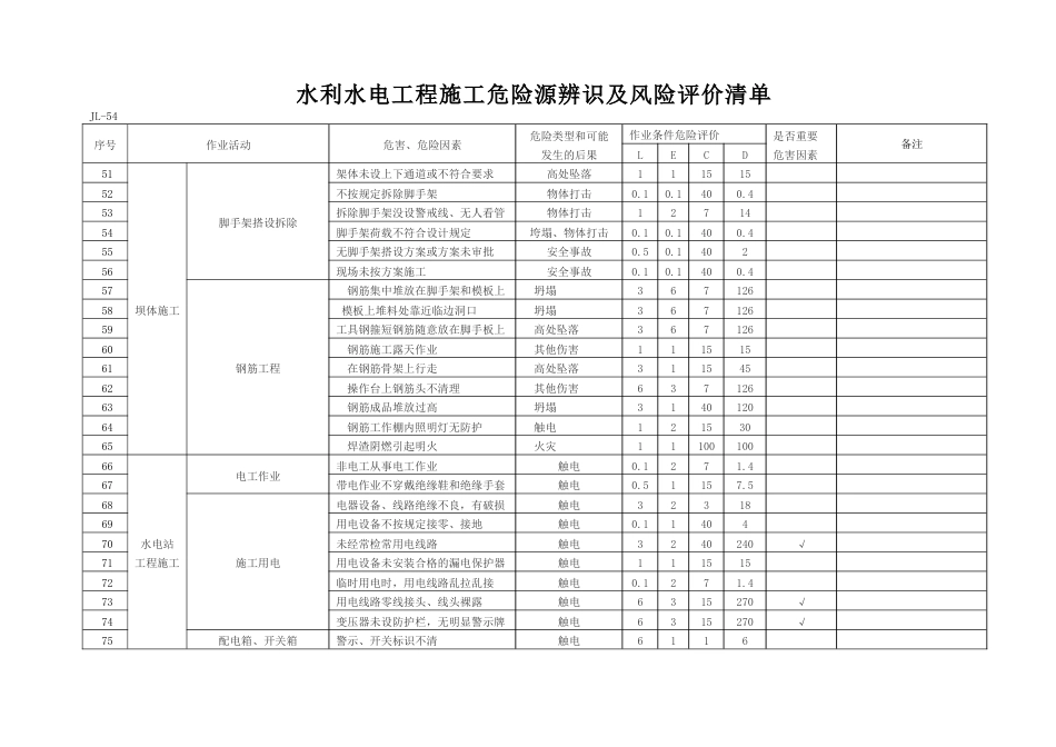 水利水电施工危险源辨识清单[共6页]_第3页