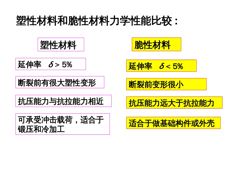 材料力学性能及测试讲座[共44页]_第3页