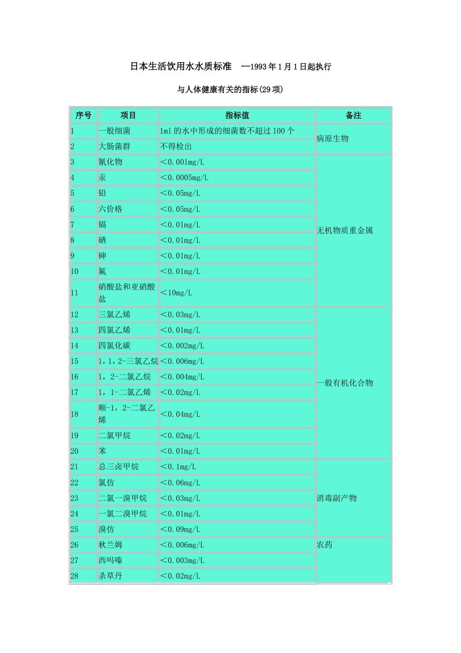 日本生活饮用水水质标准[共4页]_第1页