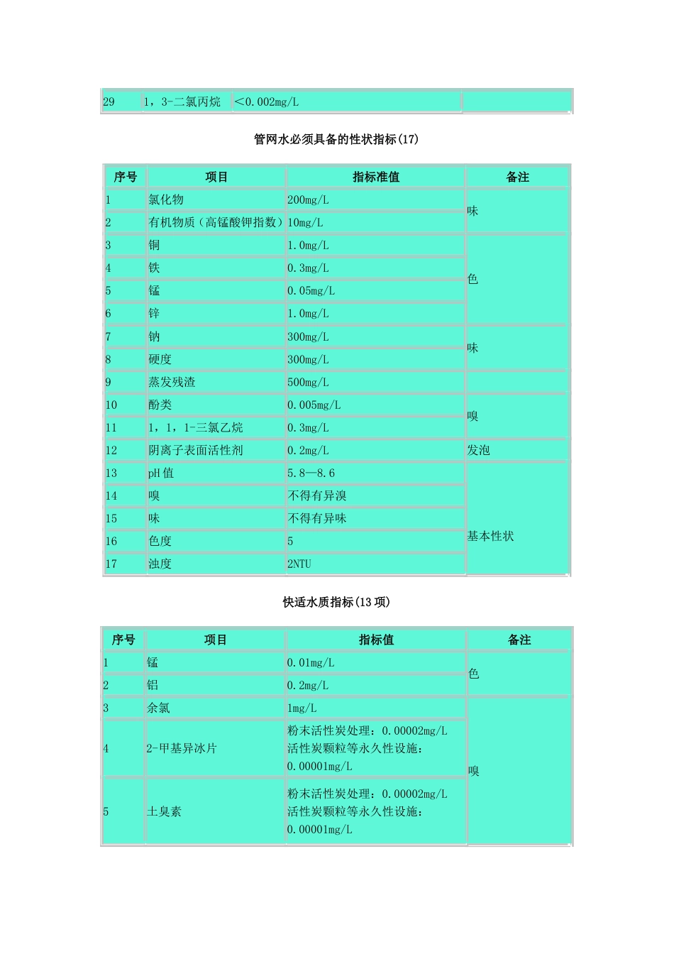 日本生活饮用水水质标准[共4页]_第2页