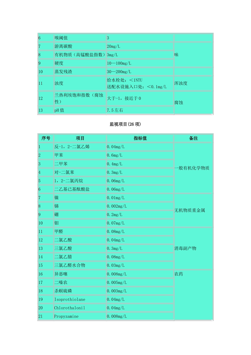 日本生活饮用水水质标准[共4页]_第3页