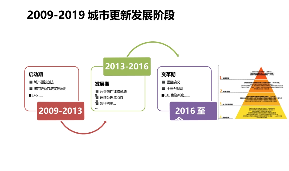 深圳市城市更新政策分享[共43页]_第2页