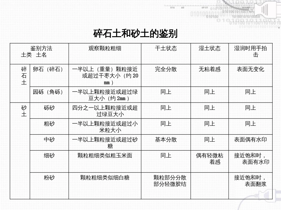 第七节地基土的野外鉴别与描述、第八节岩土参数的分析_第3页