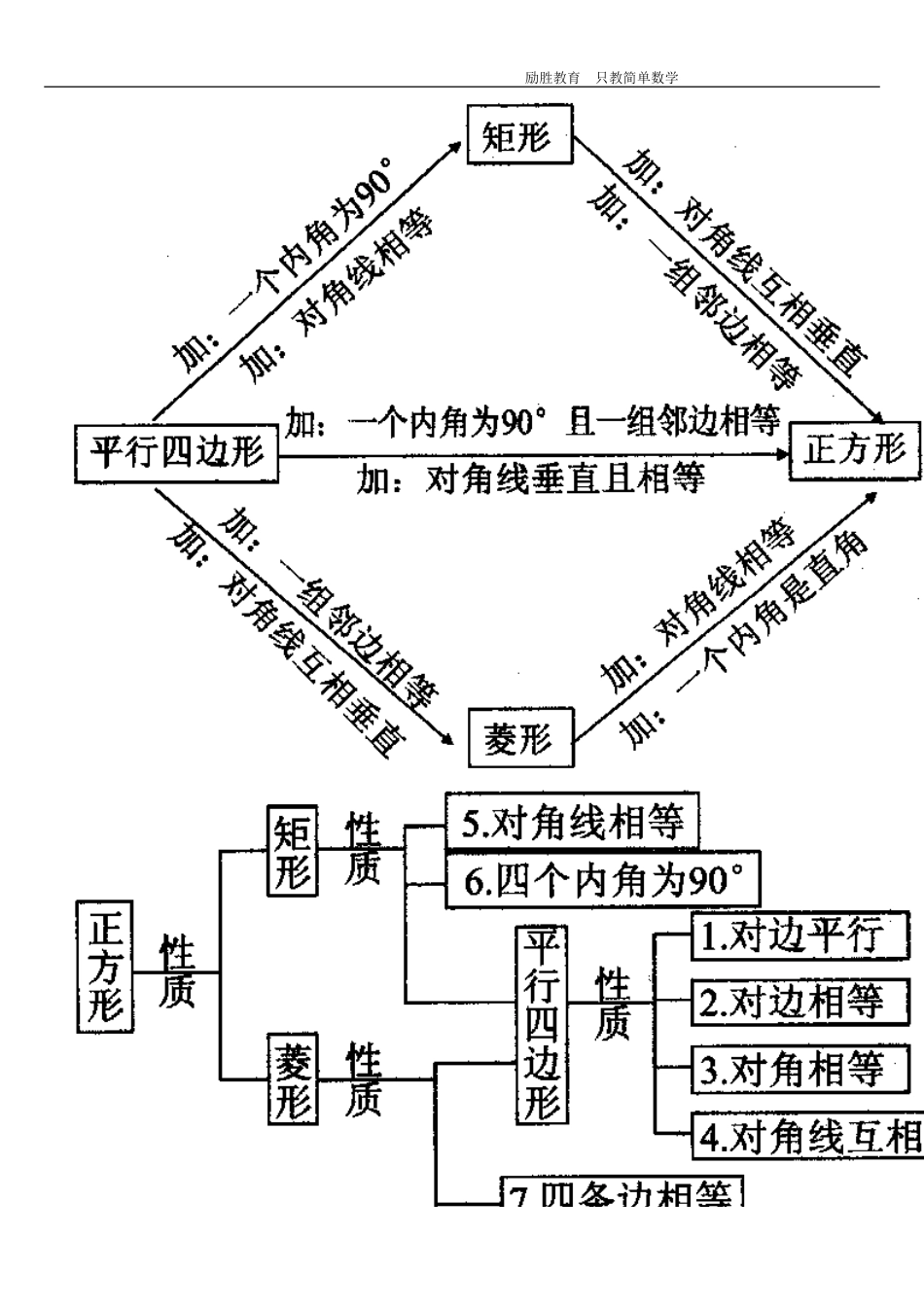 特殊的平行四边形专题题型详细分类要点_第2页