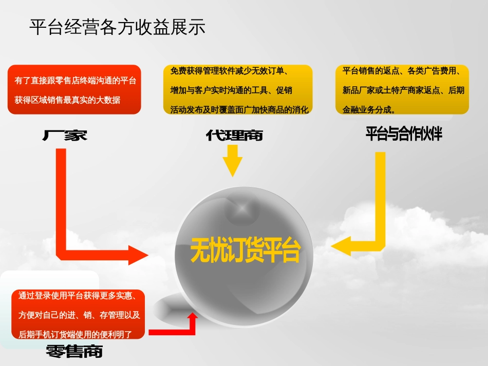 电子商务交易平台招商手册[共7页]_第3页