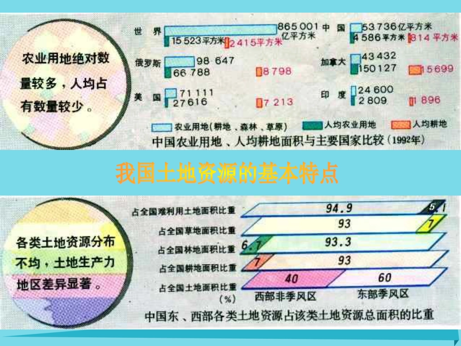 辽宁省抚顺市第一中学20152016学年高一地理 世界地理 6中国资源课件_第3页