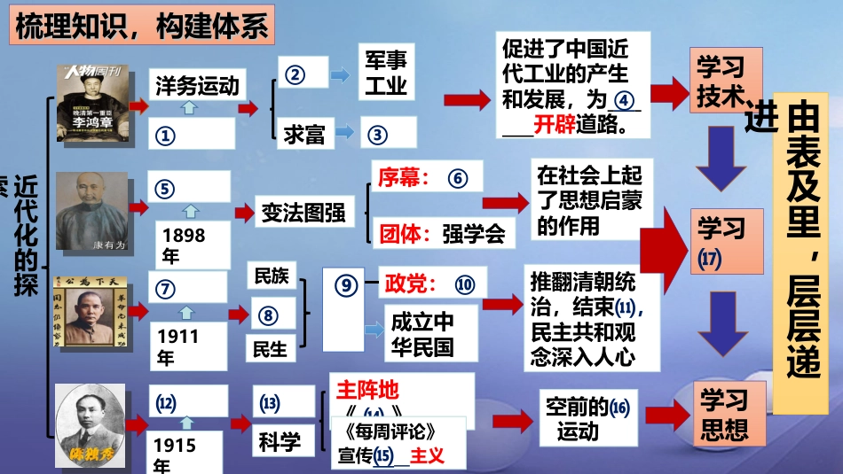 山东省桓台县2017届中考历史总复习 近代化的探索课件_第2页