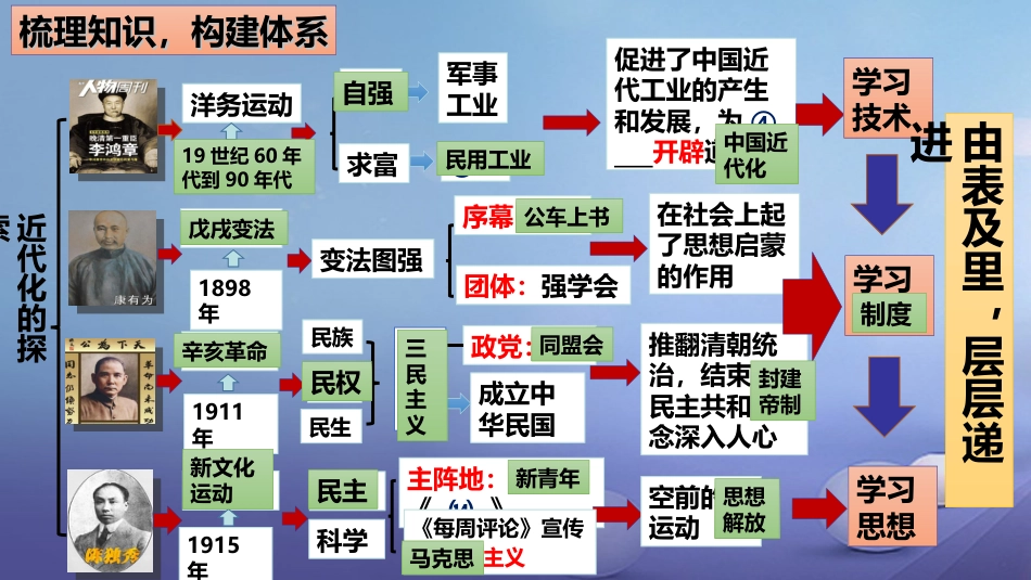 山东省桓台县2017届中考历史总复习 近代化的探索课件_第3页