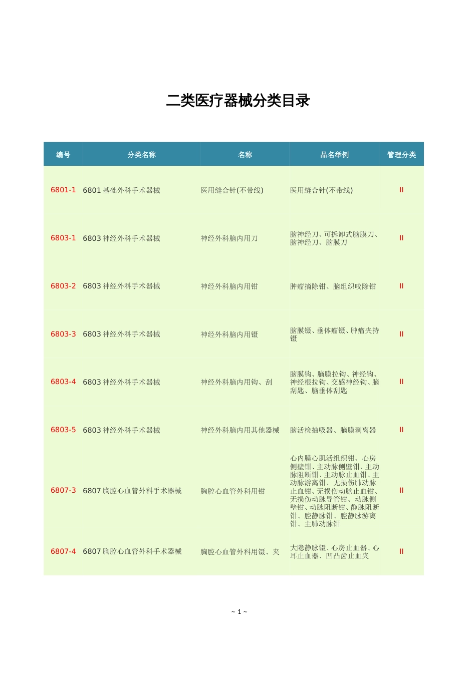 第二类医疗器械分类目录[共14页]_第1页