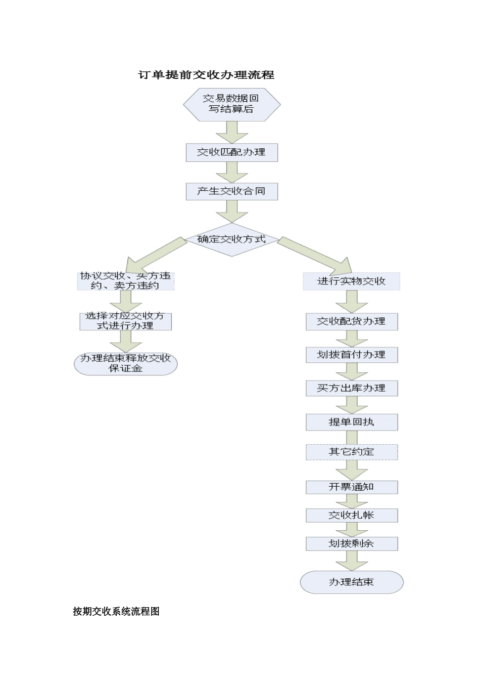 郑大V5交易系统——大宗商品现货电子交易交收流程图_第2页