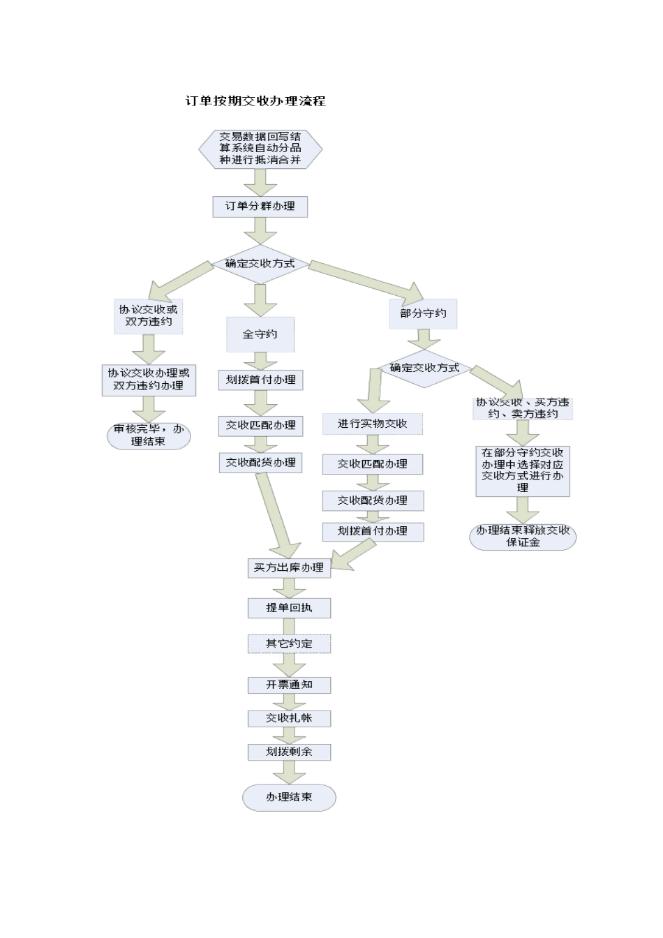 郑大V5交易系统——大宗商品现货电子交易交收流程图_第3页