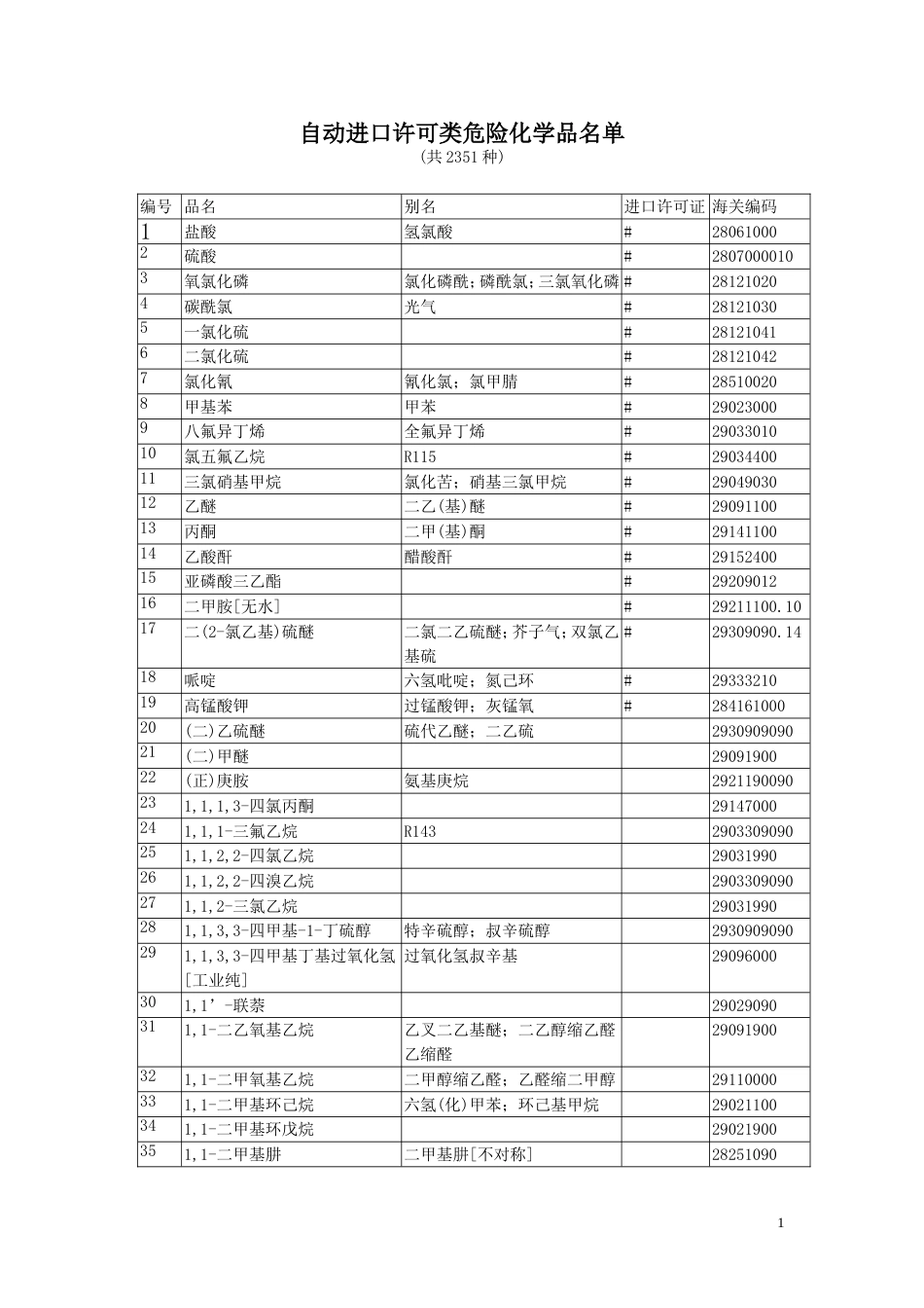 自动进口许可类危险化学品名单_第1页