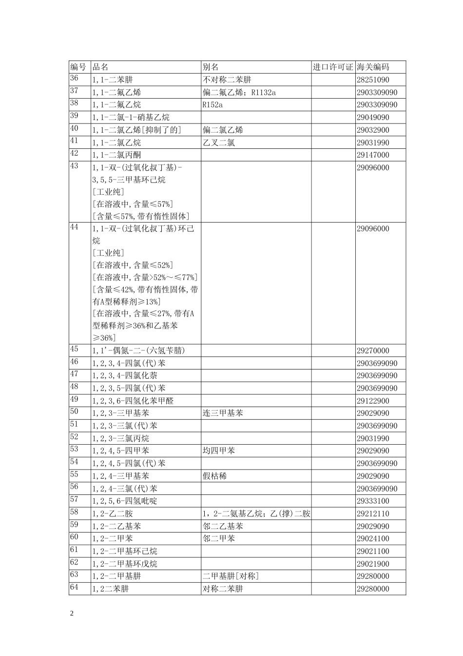 自动进口许可类危险化学品名单_第2页