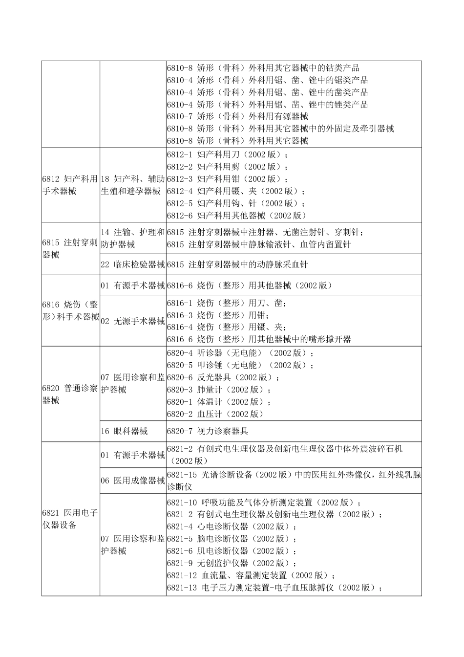 新医疗器械分类目录旧分类对应新分类[共11页]_第3页