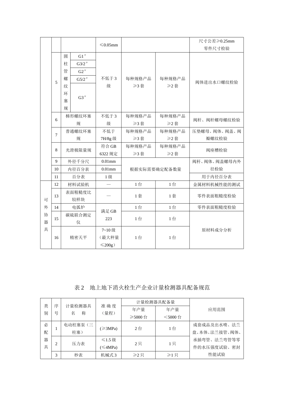 消防水泵接合器、消防接生产企业计量检测器具配备规范[共10页]_第3页