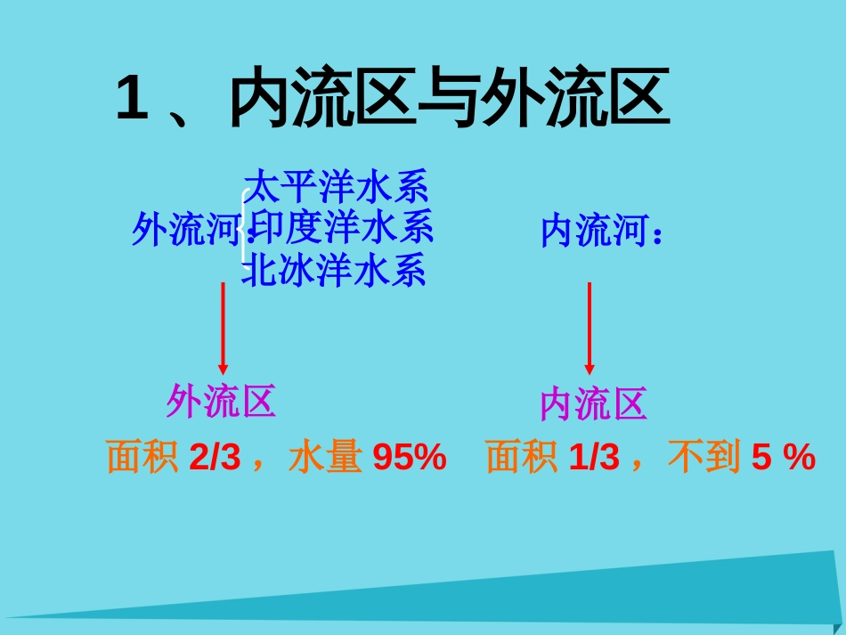 辽宁省抚顺市第一中学20152016学年高一地理 世界地理 5中国河湖课件_第2页