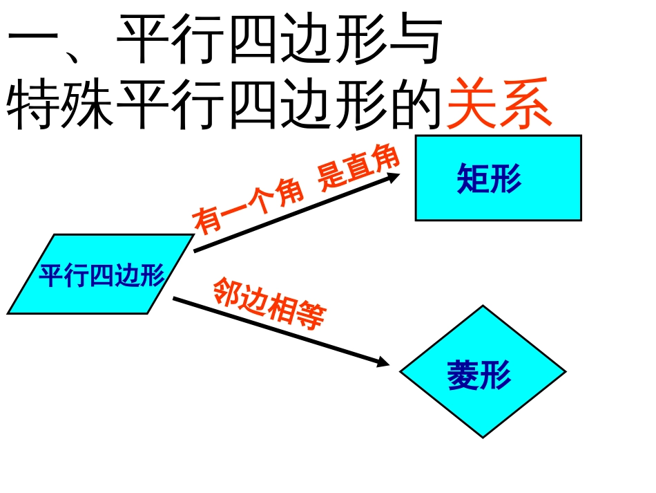 特殊平行四边形复习[共17页]_第2页