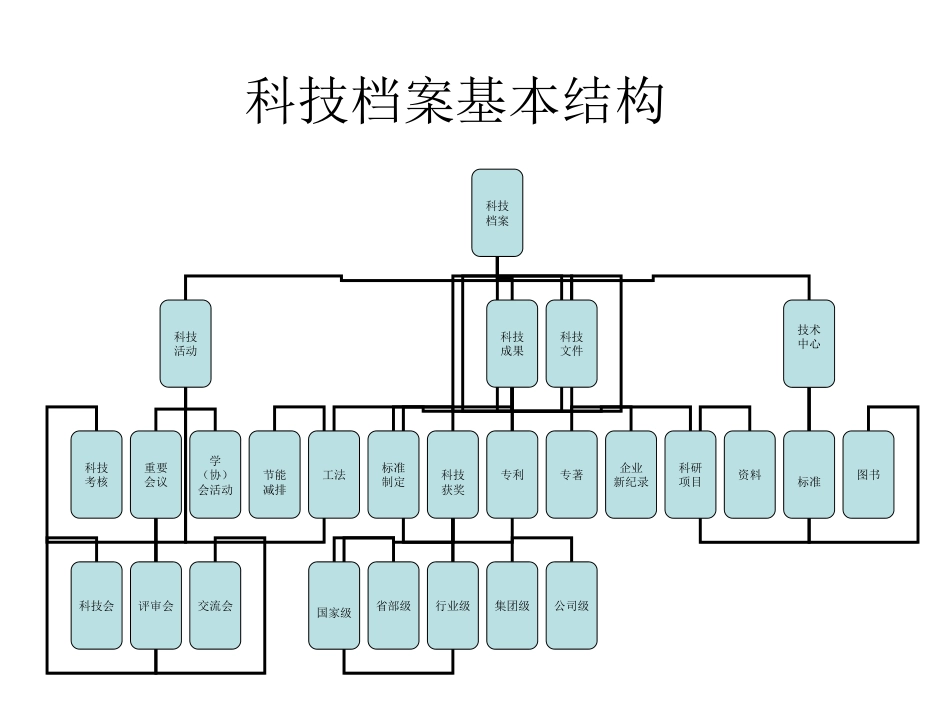 科技档案管理提纲[共20页]_第2页