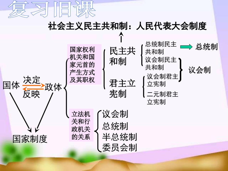 选修3 1.3现代国家的结构形式 共22张PPT_第2页