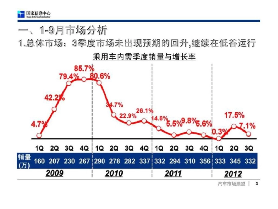 1乘用车市场分析与2013年预测文档资料_第3页