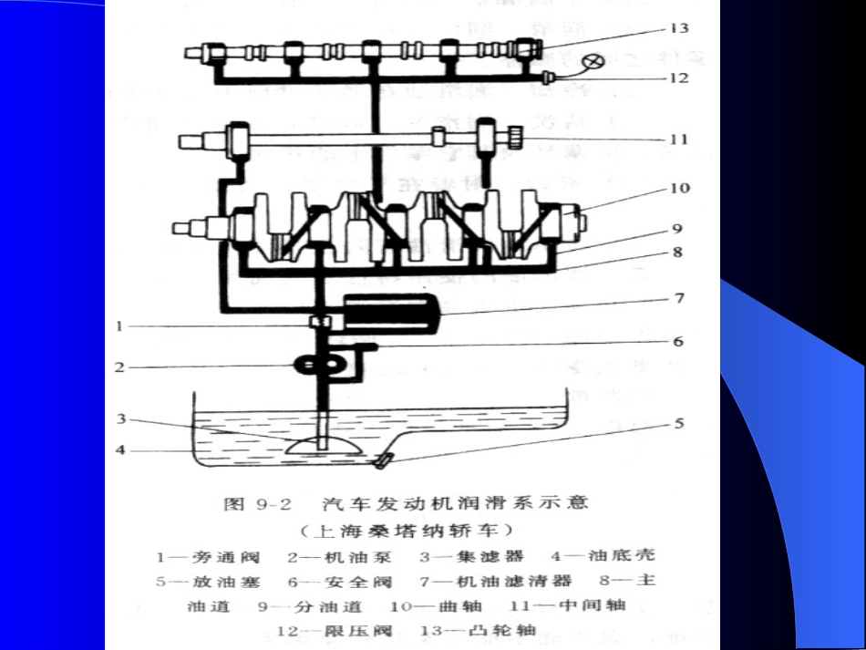 第七章陈家瑞汽车构造课件 润滑系[共10页]_第3页