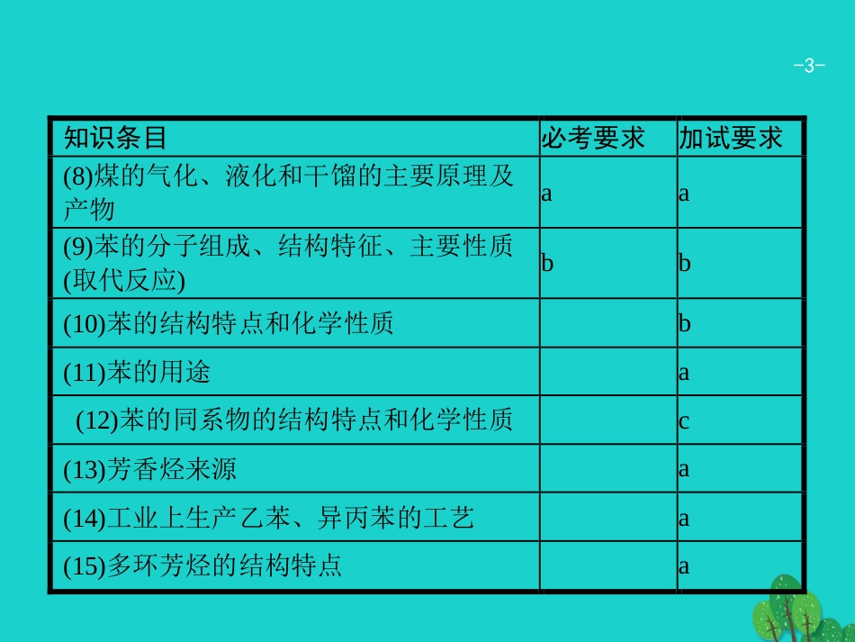 浙江省2018高考化学一轮复习 24 常见的烃课件 苏教版_第3页