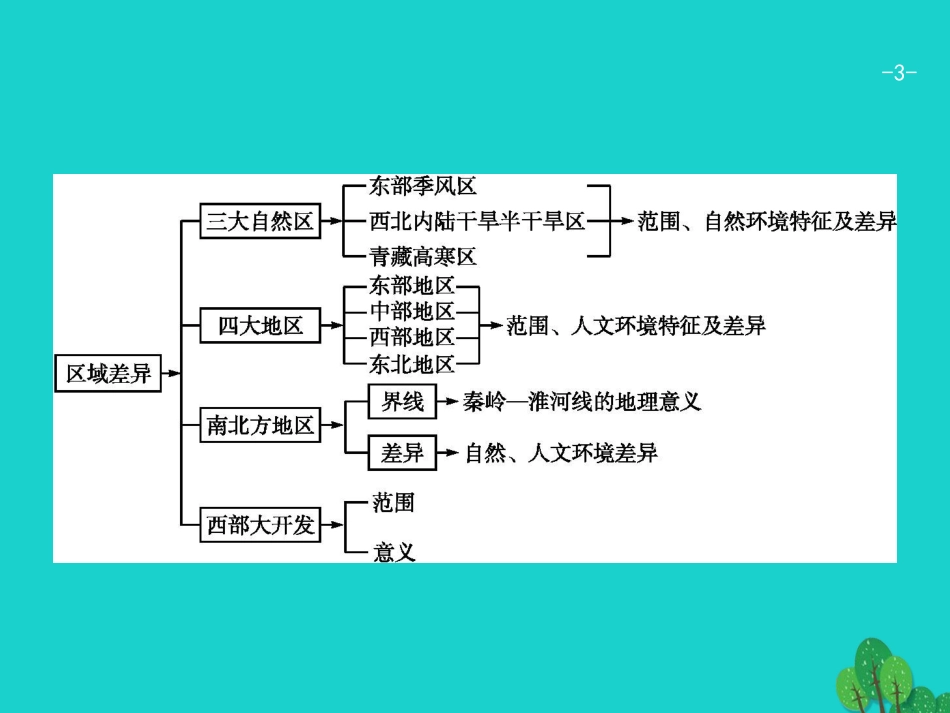 浙江省2018高考地理一轮复习 9.5 区域差异课件_第3页