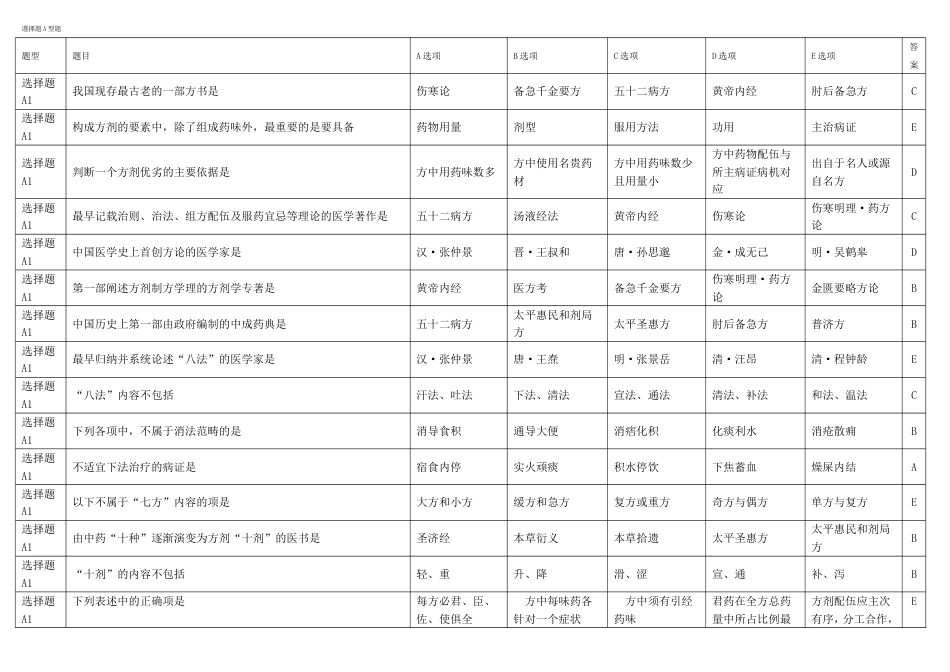 选择题A型题方剂学题库_第1页