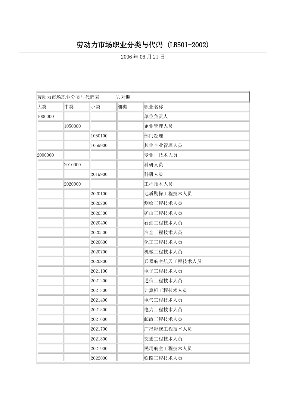 劳动力市场职业分类与代码[共10页]_第1页