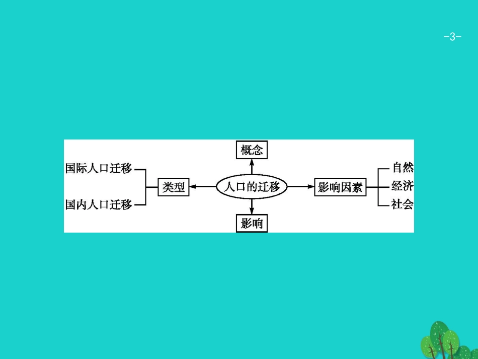 浙江省2018高考地理一轮复习 5.2 人口迁移课件_第3页