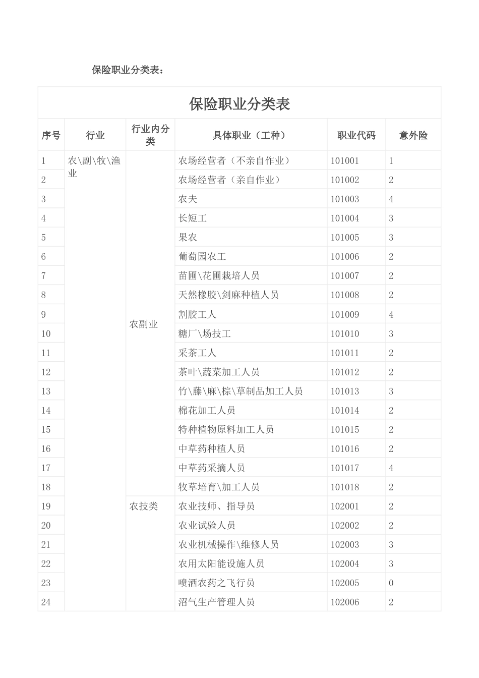 保险职业分类表[共41页]_第1页