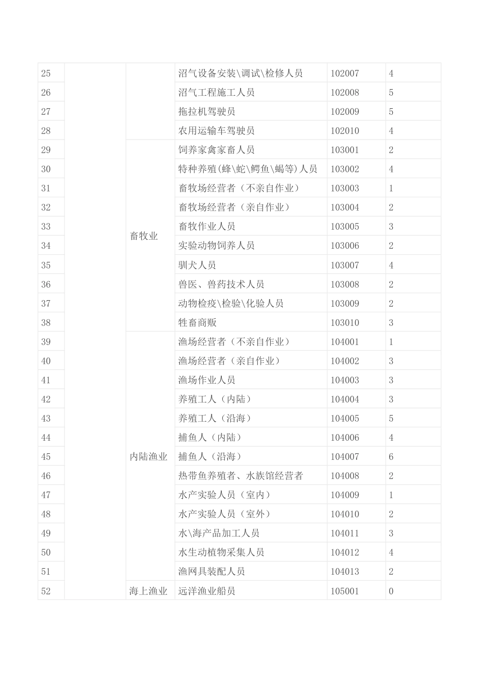 保险职业分类表[共41页]_第2页