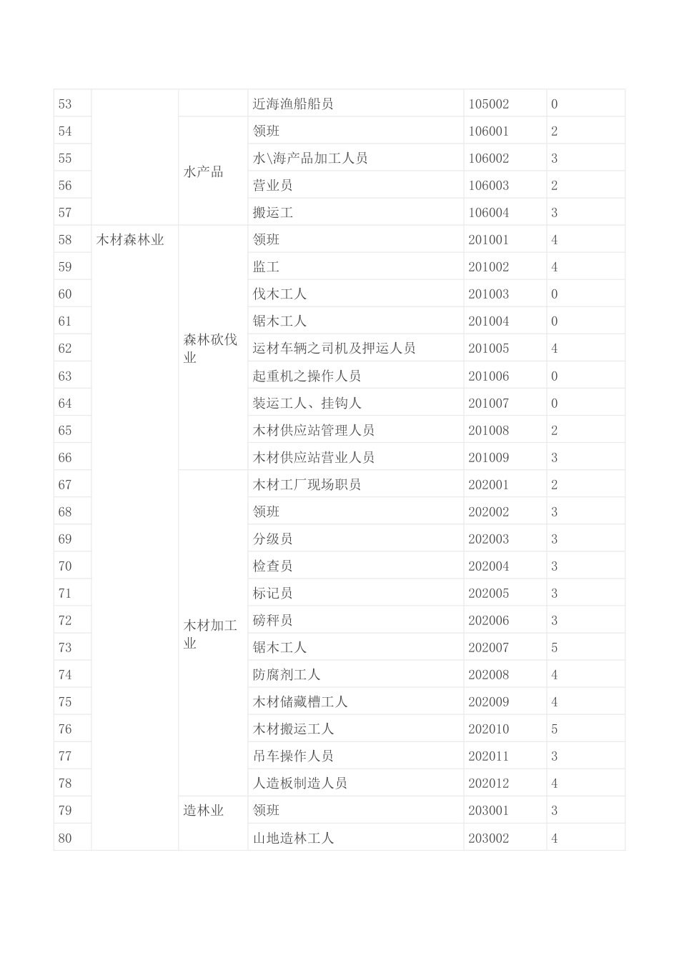 保险职业分类表[共41页]_第3页