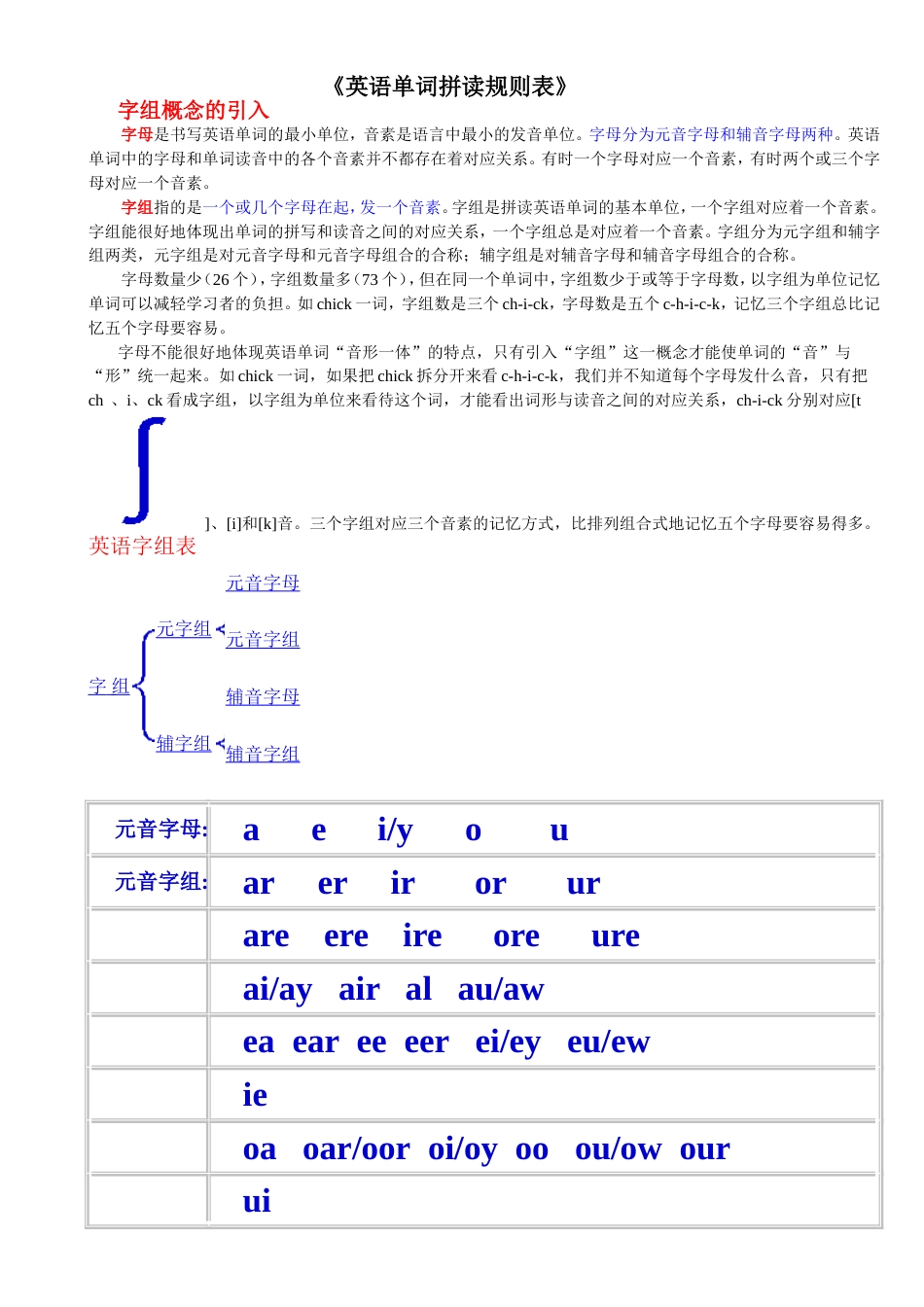 最新英语单词拼读规则表打印版[共14页]_第1页