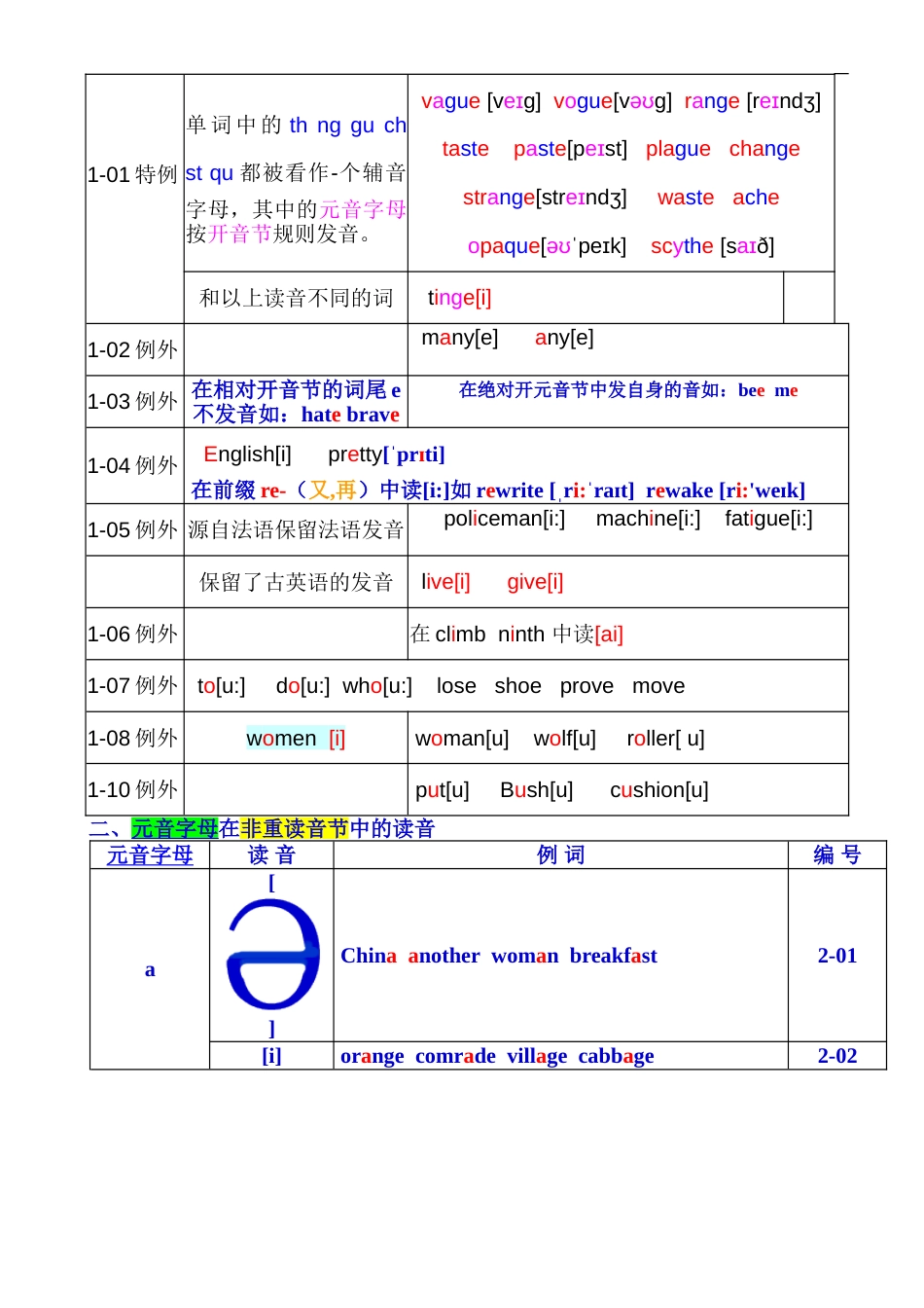 最新英语单词拼读规则表打印版[共14页]_第3页