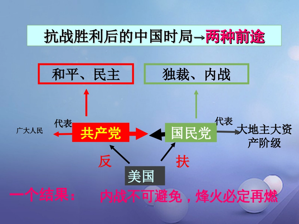 云南省中考历史 12 解放战争复习课件_第2页