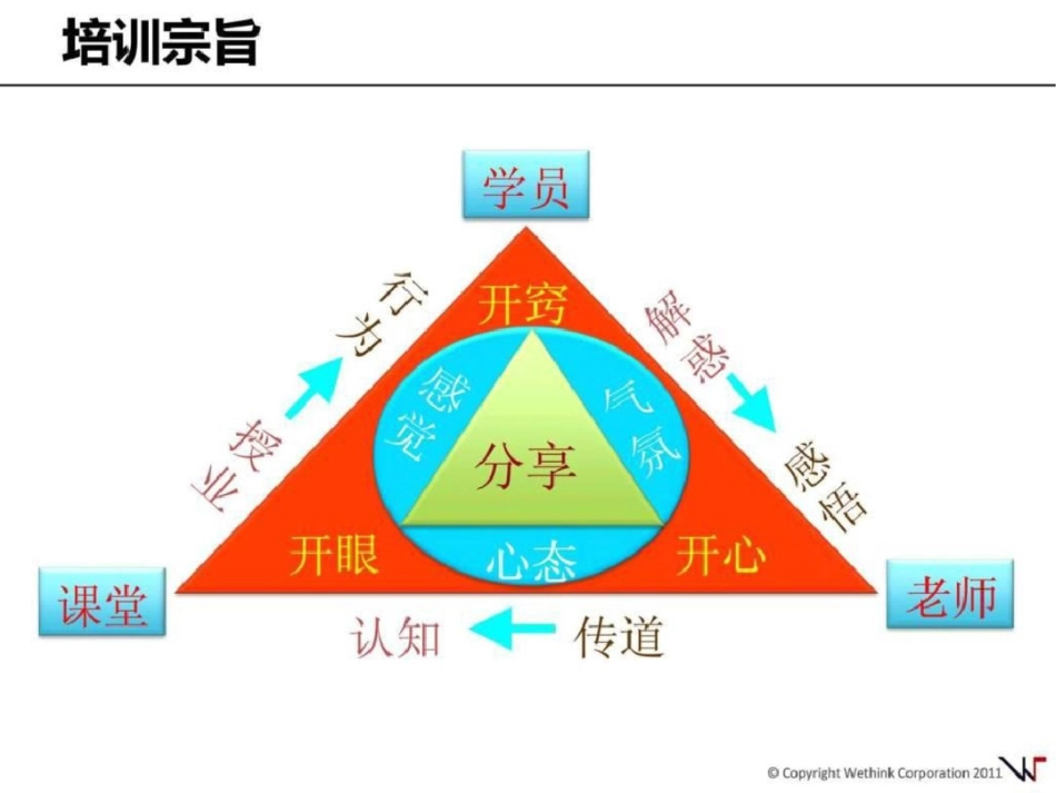 2012漫话终端激励与管理@枫桥PPT创意坊文档资料_第3页