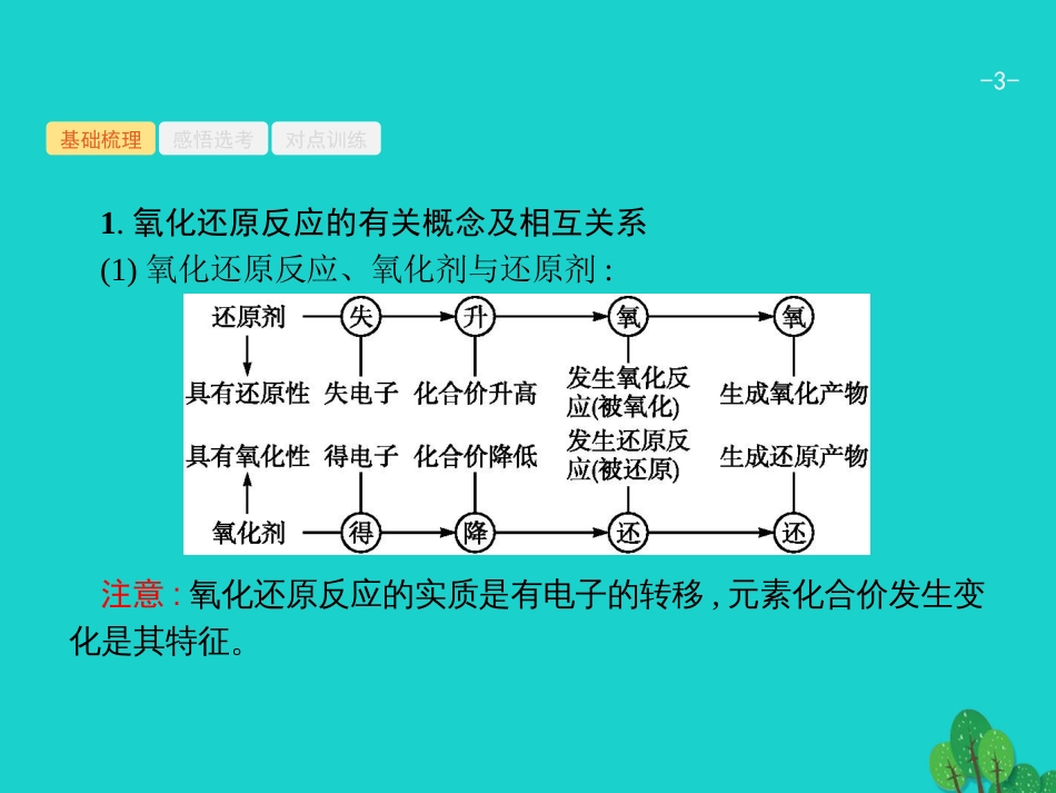 浙江省2018高考化学一轮复习 3 氧化还原反应课件 苏教版_第3页