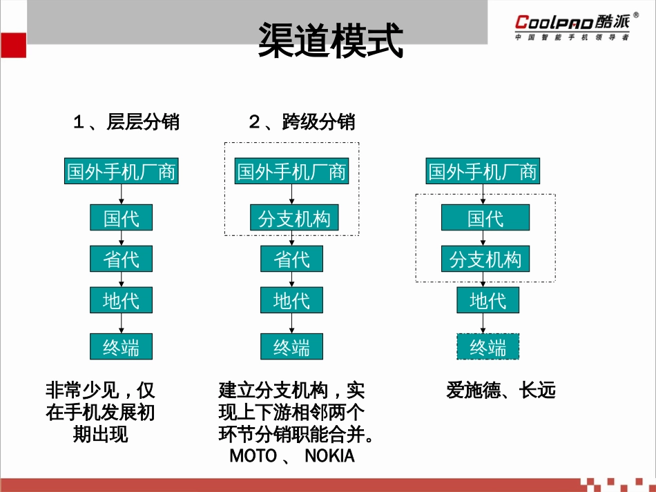 渠道模式[共13页]_第2页