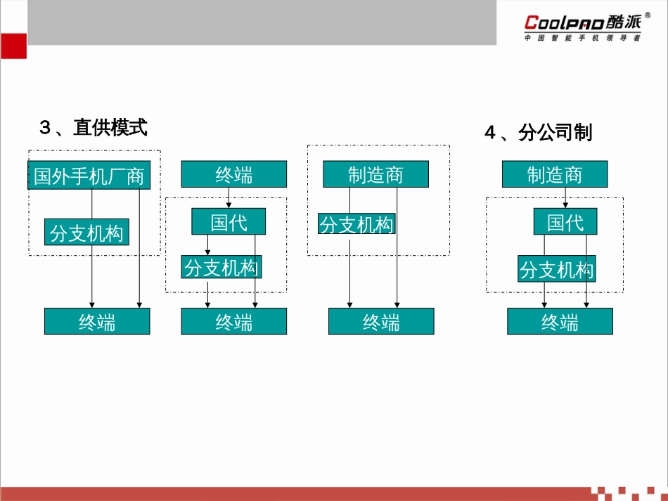 渠道模式[共13页]_第3页