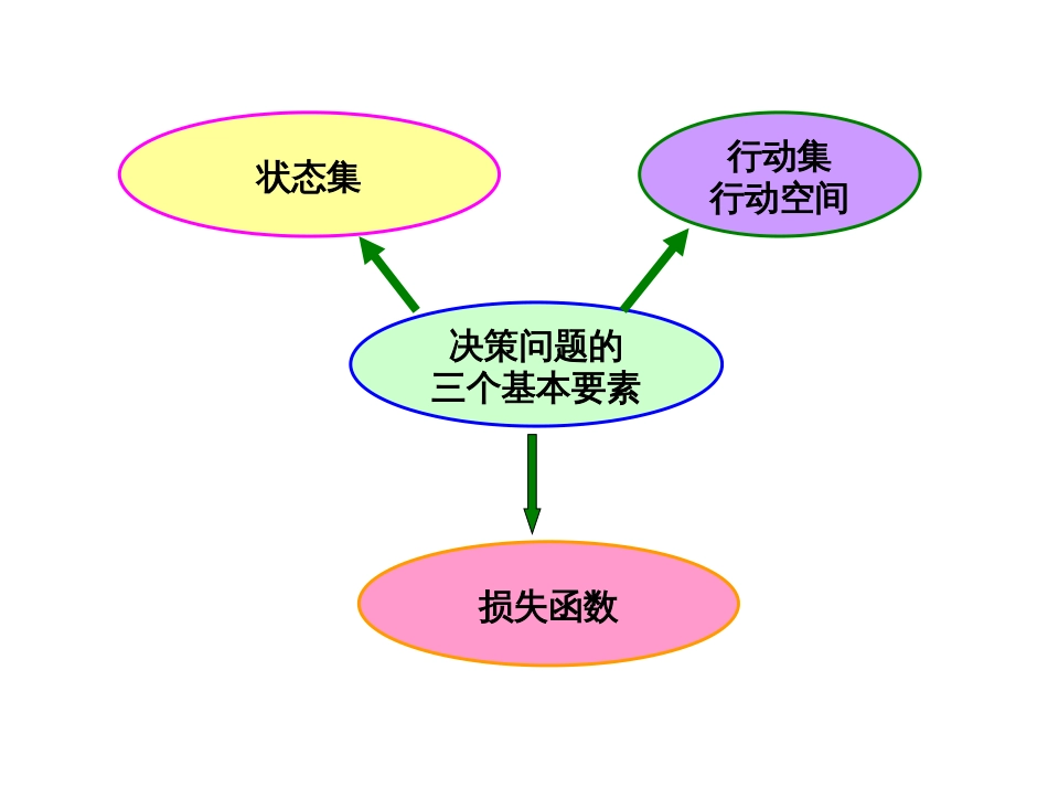 统计决策及其例题[共26页]_第2页