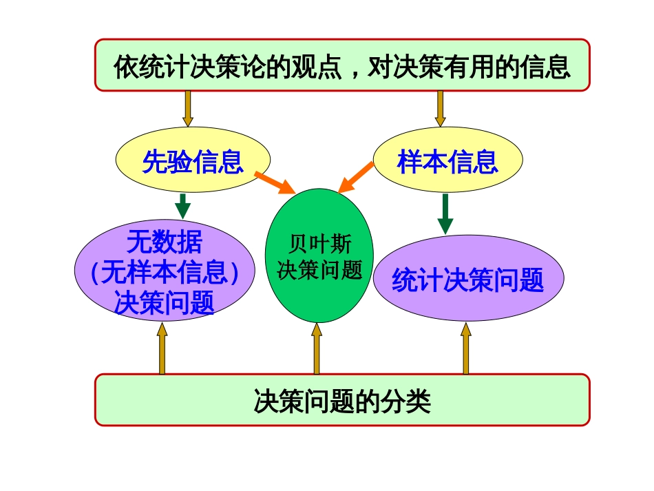 统计决策及其例题[共26页]_第3页