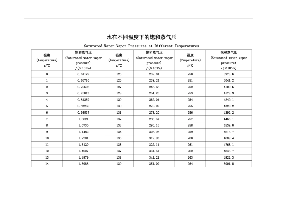 水在不同温度下的饱和蒸汽压[共7页]_第1页