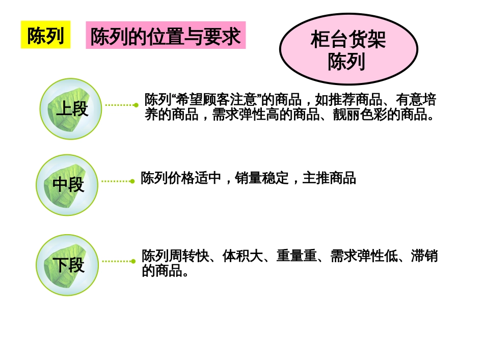 药店营销培训之陈列、礼仪篇_第3页