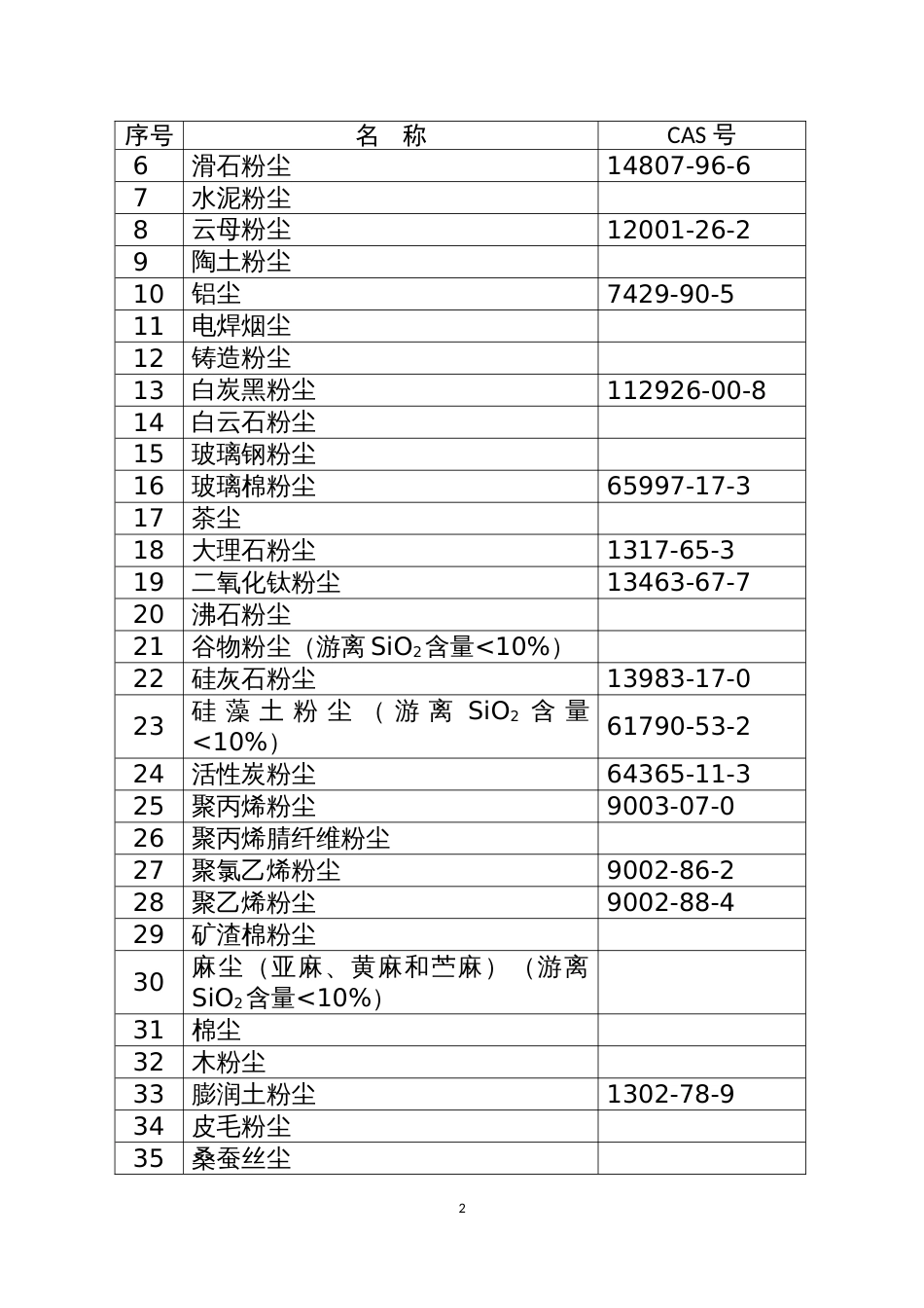 职业病危害因素分类目录2015最新版[共18页]_第2页